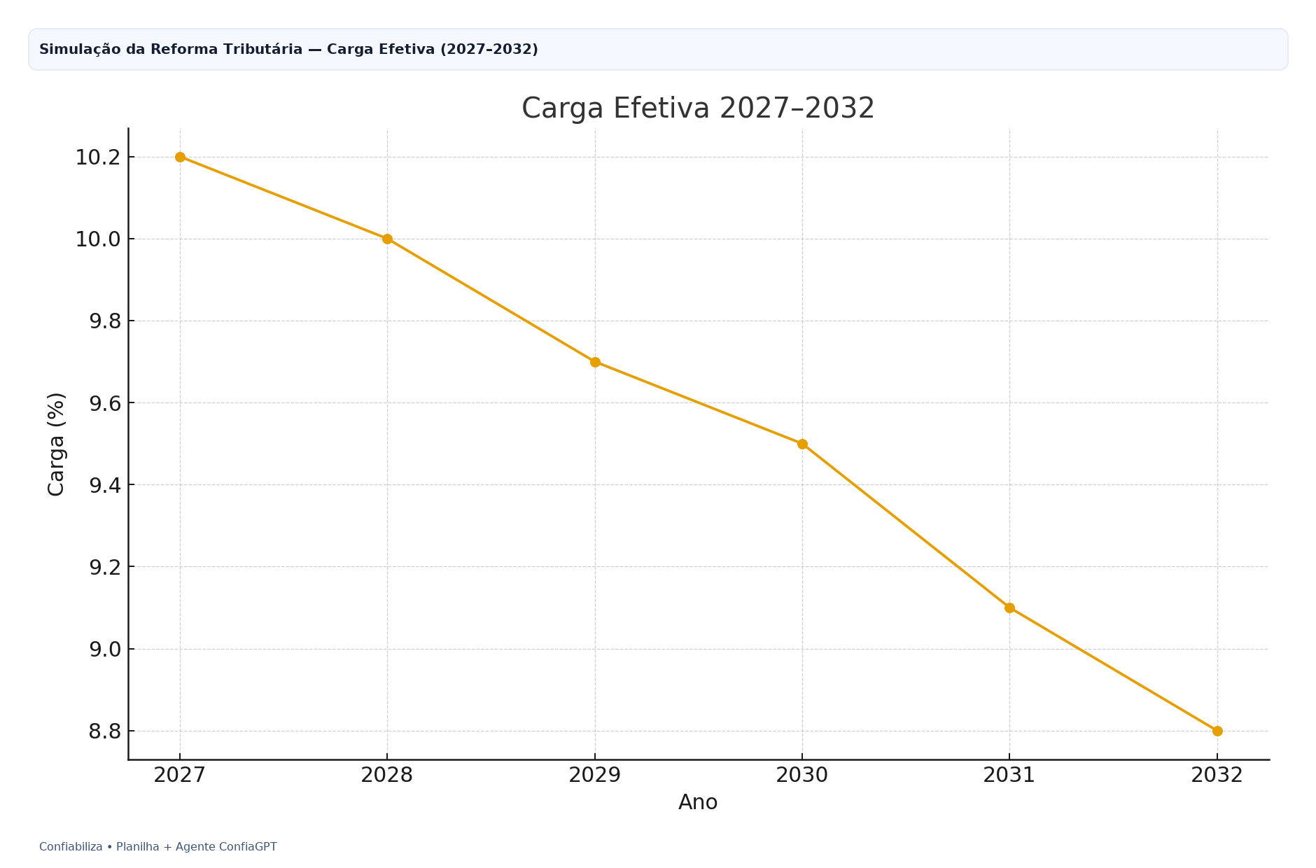 Simulação da Reforma Tributária — carga efetiva 2027–2032